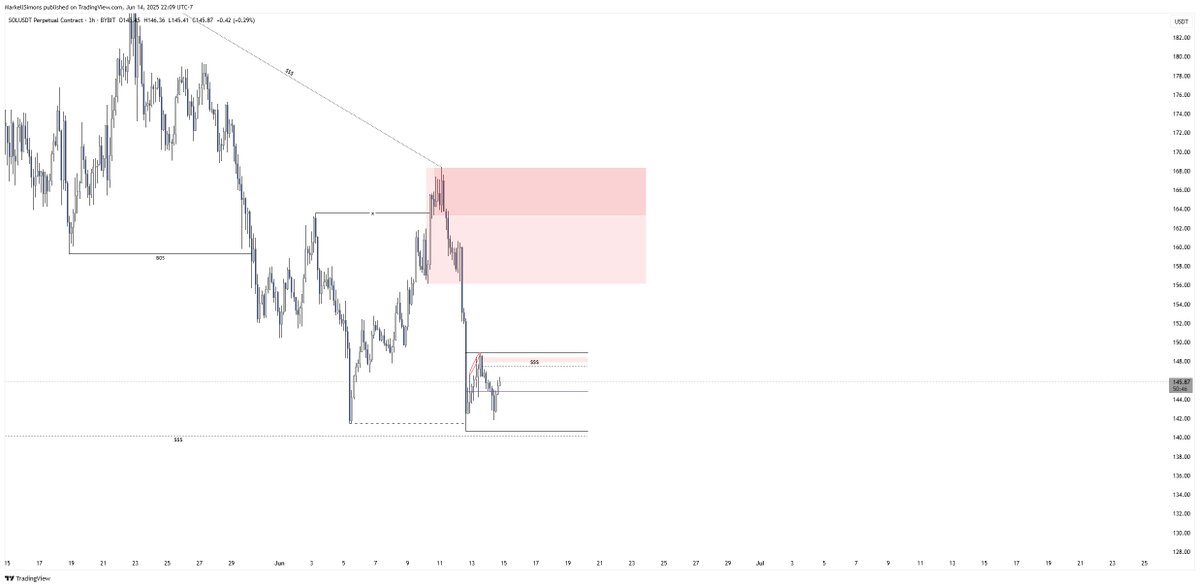 MarkellSimons_'s tweet photo. $SOL
Potential MTF #TCT distribution in the making.
Be patient and wait for high probability setups!
#K4 #DEEPINVIP
🔵VIP Trading Network - https://t.co/wbFPR8wM9Y https://t.co/DFhaLnBuin