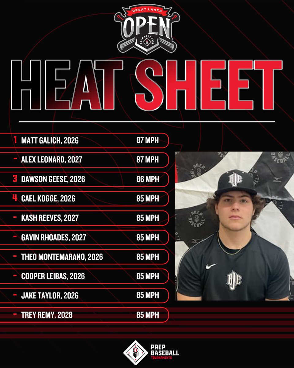 First tournament of the season. Off to a good start.

<a href="/PunchingTickets/">Punching Tickets</a> <a href="/IphoneRscott/">THE Randy Scott</a> <a href="/FlatgroundApp/">FLATGROUND Pitching</a> @PBOhioJrScout <a href="/PrepBaseballOH/">Prep Baseball Ohio</a> <a href="/PrepBaseOHScout/">Prep Baseball Ohio Scouting Coverage</a> <a href="/PG_Uncommitted/">PG_Uncommitted</a> <a href="/UncommittedUsa/">UncommittedPlayersUSA</a> <a href="/UncommittedStud/">Uncommitted Studs</a> <a href="/PB_Uncommitted/">Prep Baseball Uncommitted</a> @PBRMIJrScout <a href="/PrepbaseballKY/">Prep Baseball Kentucky</a> <a href="/PrepBaseballIN/">Prep Baseball Indiana</a> <a href="/PG_Scouting/">Perfect Game Scout</a>