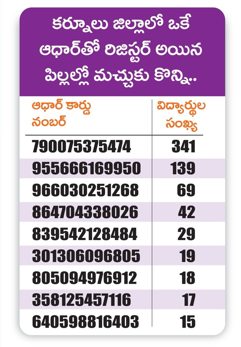 Justice_4Vizag's tweet photo. తల్లికి వందనం పథకంలో భారీగా అక్రమాలు .. 

ఒకే తల్లికి 340 మంది పిల్లలు అంట 😂

ఒకే తల్లి పేరు మీద 340 పిల్లల పేర్లు తల్లికి వందనం పథకం కోసం నమోదు చేసిన ప్రభుత్వం  

ప్రతి గ్రామంలో ఇలాగే ఒకే తల్లి పేరుతో భారీగా 10 నుంచి 30 వరకు పిల్లల పేర్లు నమోదు చేసిన ప్రభుత్వం

ఇవి అన్ని టిడిపి కార్యకర్తల పేర్లుగా అనుమానం వ్యక్తం చేస్తున్న ప్రజలు .. తల్లికి వందనం పథకం పేరుతో టిడిపి కార్యకర్తలకు భారీగా ఆర్థిక లబ్ధి చేకూర్చడానికి ఇలా చేస్తున్నారని చర్చించుకుంటున్న ప్రజలు