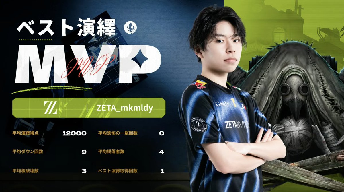 【公式】IdentityⅤ 第五人格eスポーツ事務所 (@identityvchamp) on Twitter photo #第五人格IJL
Passions for V · 2025 Summer🌻
レギュラーシーズンDay6
対戦結果発表
勝利を果たしたのはZETA(<a href="/zeta_idv/">ZETA DIVISION⚡️第五人格部門</a> )!
MVPはZETA_mkmldy選手!
Live Now↓
youtube.com/watch?v=Lpi8ru…
#2025夏季IJL
#第五人格
#IdentityV #第五人格IJL
Passions for V · 2025 Summer🌻
レギュラーシーズンDay6
対戦結果発表
勝利を果たしたのはZETA(<a href="/zeta_idv/">ZETA DIVISION⚡️第五人格部門</a> )!
MVPはZETA_mkmldy選手!
Live Now↓
youtube.com/watch?v=Lpi8ru…
#2025夏季IJL
#第五人格
#IdentityV