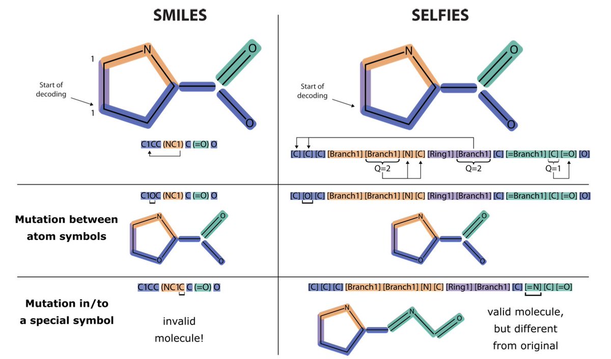 All-Atom Protein Sequence Design using Discrete Diffusion Models

１．This paper presents the first application of discrete diffusion models to protein design using an all-atom representation. Instead of relying on the standard 20 amino acids, the authors use SELFIES to model