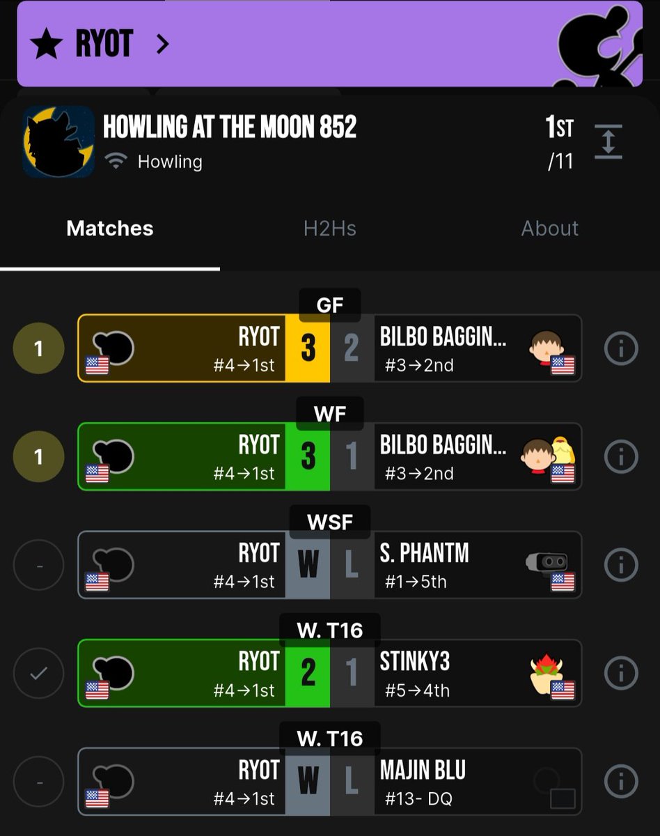 I WON my first Howling at the Moon #SSBU tournament after 98 tries!!! I played loose and like I didn't care about the results, and I think it allowed me to play my best! Went all Mario #smashbros #smashultimate