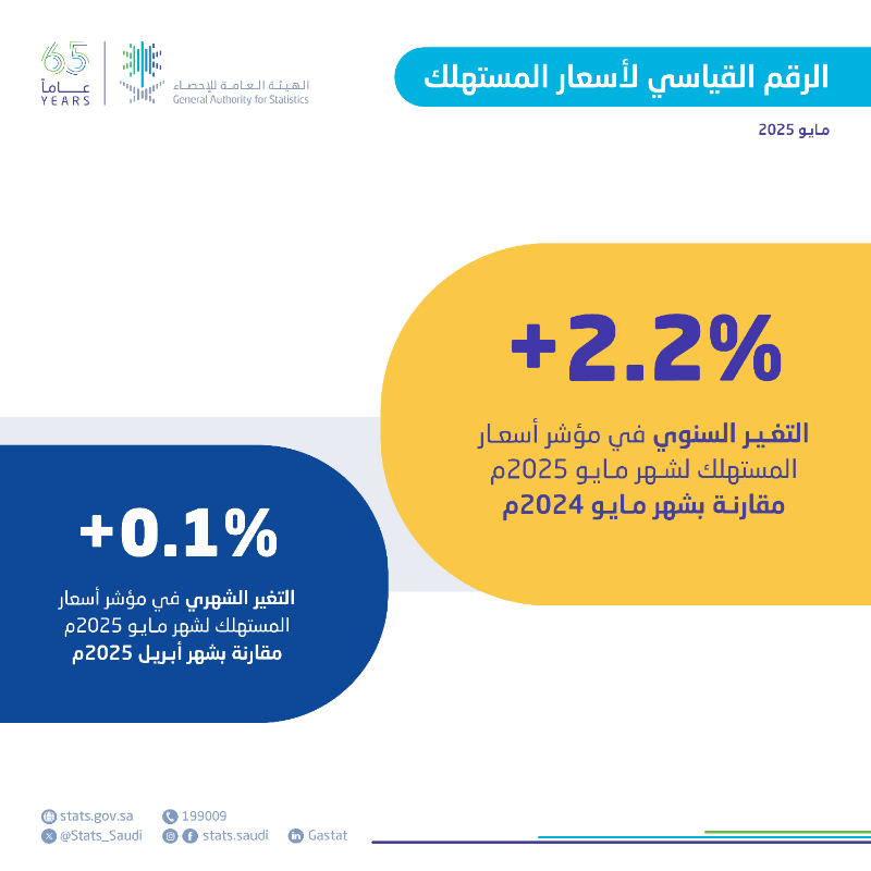 Stats_Saudi's tweet photo. #الهيئة_العامة_للإحصاء تنشر الرقم القياسي لأسعار المستهلك لشهر مايو 2025م.