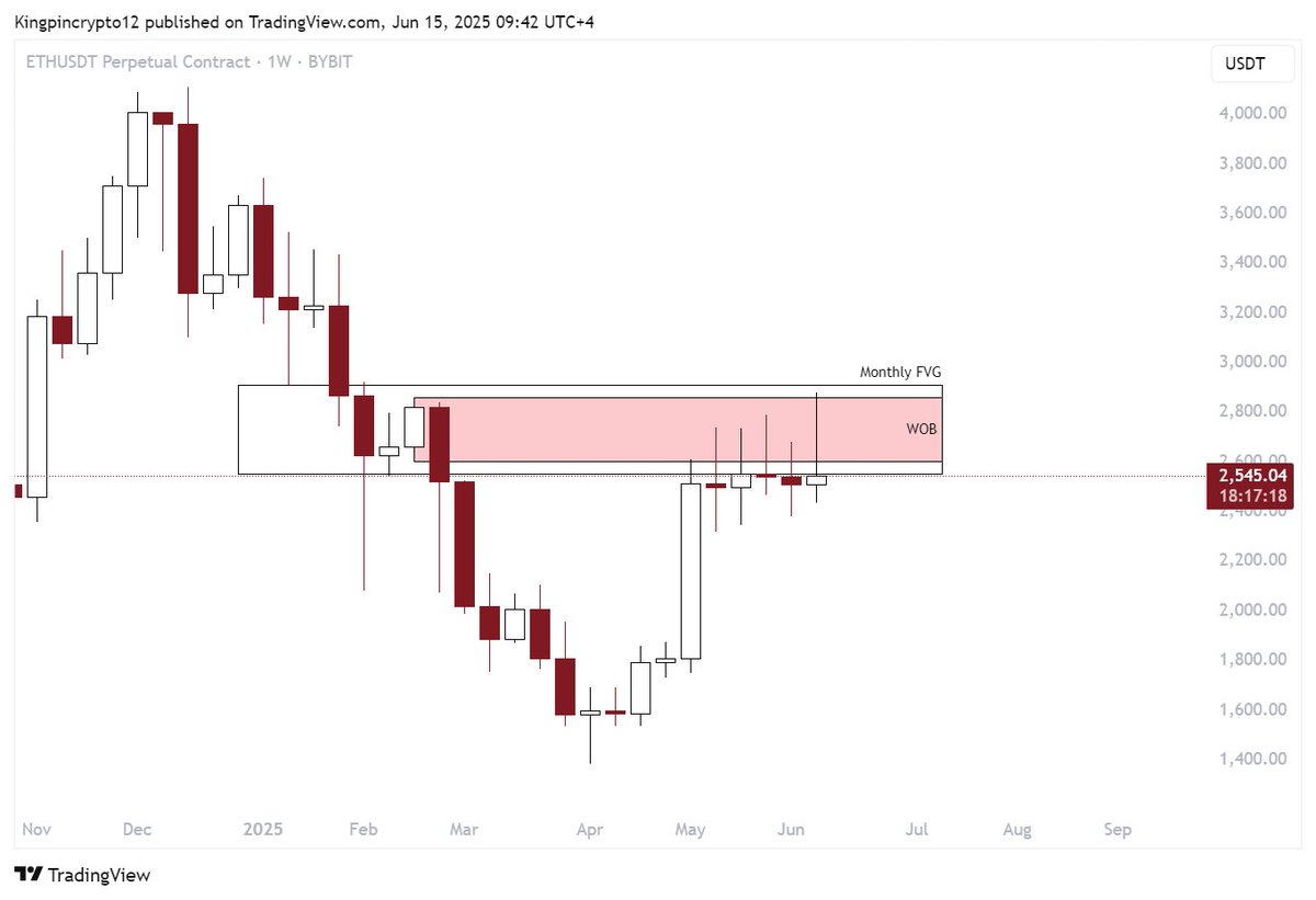 $ETH - The respect price has shown on the weekly timeframe to this box I drew back in May, is incredible.

Not a single close within.

I am gunning for sub $2200 Vitalik coin soon 🎯