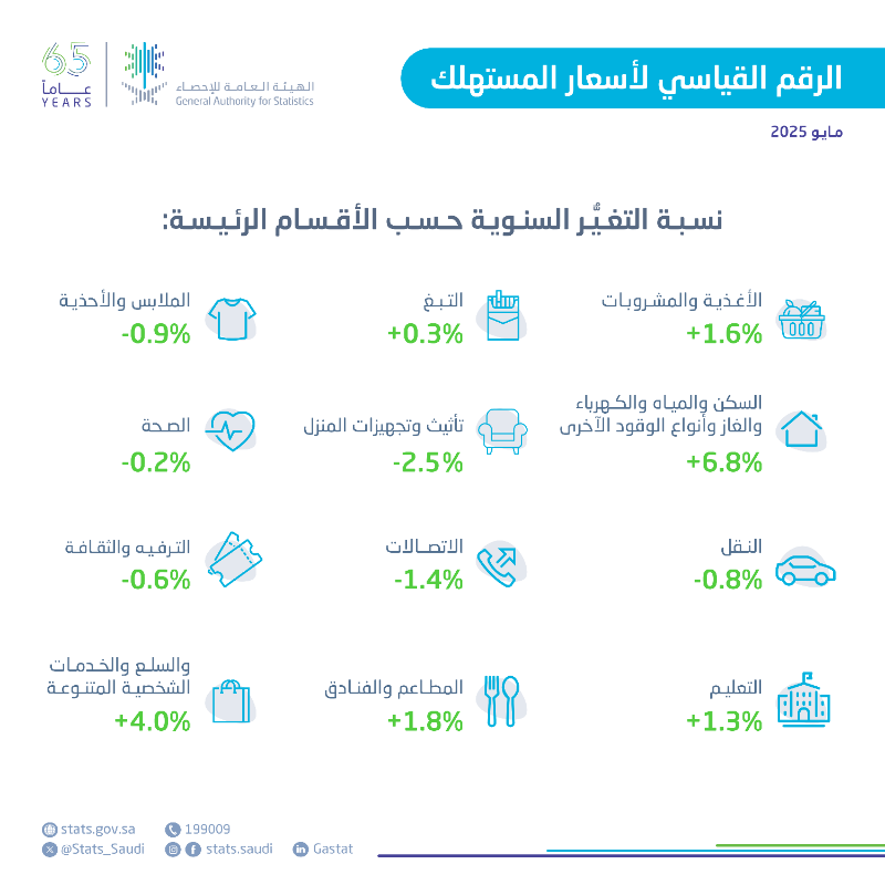Stats_Saudi's tweet photo. #الهيئة_العامة_للإحصاء تنشر الرقم القياسي لأسعار المستهلك لشهر مايو 2025م.
