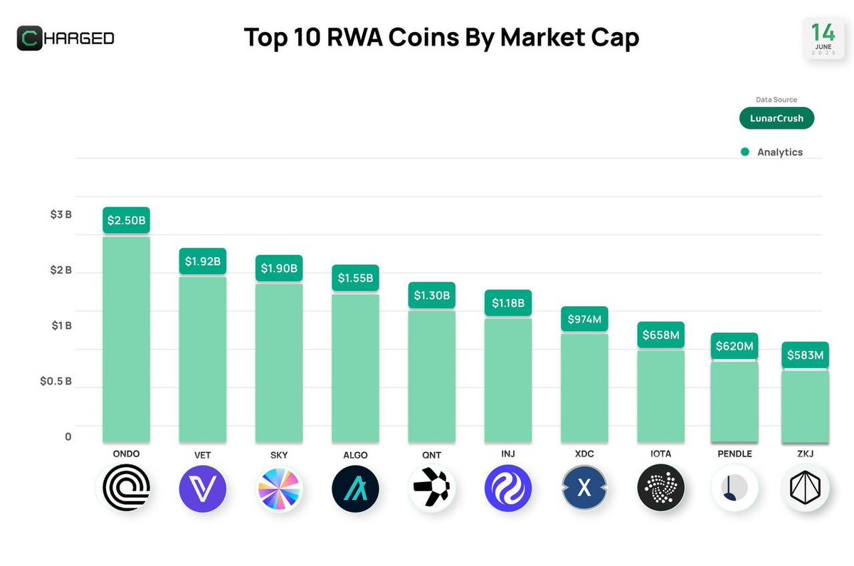 SantoXBT's tweet image. $ALGO ranks #4 in Top 10 RWA Coins by Market Cap 🚀

It’s only a matter of time before Algorand takes the #1 spot.

Real-world assets are the future, and $ALGO was built for this 

📊 Source: @ChargedVentures