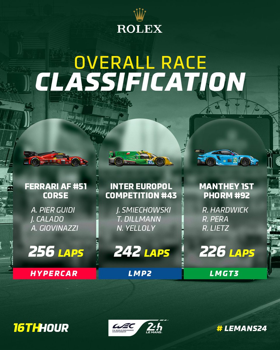 24 Hours of Le Mans (@24hoursoflemans) on Twitter photo Class leaders
⏱️ Hour 16
#HYPERCAR <a href="/FerrariHypercar/">Ferrari Hypercar</a> #51
#LMP2 <a href="/IE_Competition/">Inter Europol Competition</a> #43
#LMGT3 <a href="/manthey_racing/">Manthey</a> #92
#LeMans24 Class leaders
⏱️ Hour 16
#HYPERCAR <a href="/FerrariHypercar/">Ferrari Hypercar</a> #51
#LMP2 <a href="/IE_Competition/">Inter Europol Competition</a> #43
#LMGT3 <a href="/manthey_racing/">Manthey</a> #92
#LeMans24
