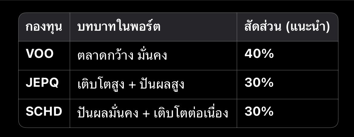 เคยถาม Chat gpt นางก็แนะนำว่า ถ้าอยากเน้นเติบโต ให้เปลี่ยนจาก $SCHD เป็น $QQQ แทนเหมือนกัน คาดการณ์ผลตอบแทน ~13-15% ต่อปี

แต่ถ้าอยากได้พอร์ตแบบสมดุล, เติบโต, มีปันผลด้วย ก็แบบในรูป

- เอา $VOO มาแทน $QQQ
- ผลตอบแทน ~12-14%
- ปันผลเฉลี่ย ~4-6% จาก $JEPQ + $SCHD

NFA 🤓