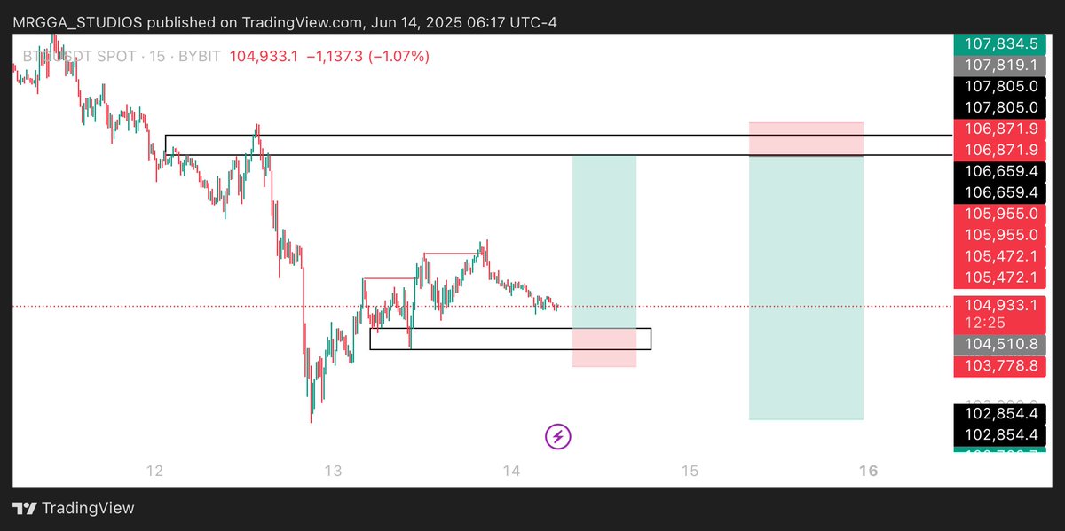MrggaO1558's tweet image. Update on the BTCUSDT setup I posted;

3RR and still Pumping 🙂.
#weekendsetup
#trading

Simple stuff 
#frx