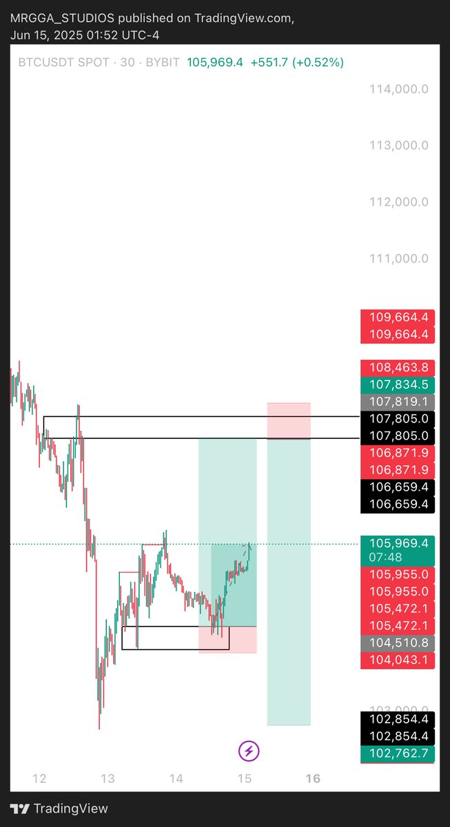 MrggaO1558's tweet image. Update on the BTCUSDT setup I posted;

3RR and still Pumping 🙂.
#weekendsetup
#trading

Simple stuff 
#frx