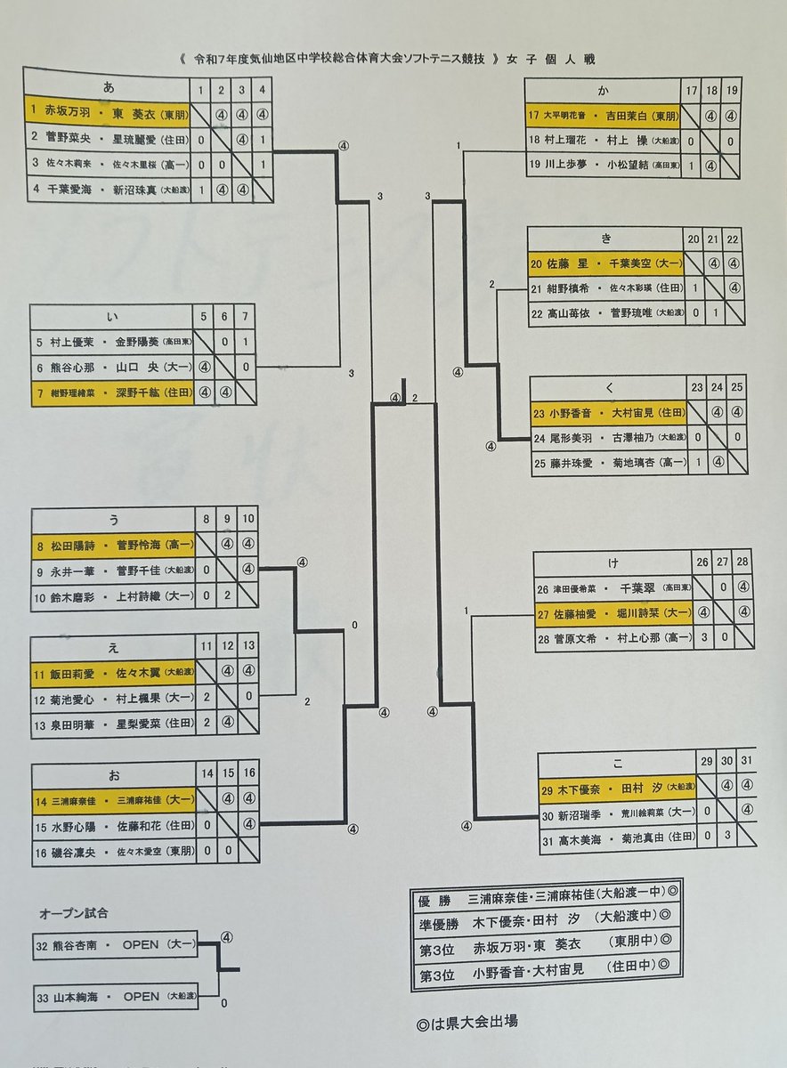昨日と今日は、気仙地区中総体でした。今年もも審判協力です。昨日は小雨降る中での個人戦、今日は一転快晴の中での団体戦でした。結果は個人戦は記載のとおり上位４位までが県大会、団体戦は、男女とも優勝が住田中、準優勝が大船渡一中で両校が県大会です。