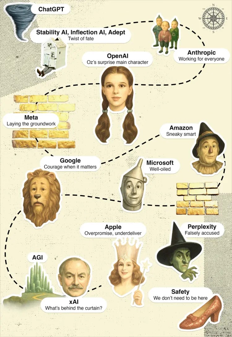 The flood of AI news, product releases, and missteps has landed on us with the dizzying chaos of the tornado scene that begins The Wizard of Oz.
semafor.com/article/06/13/…