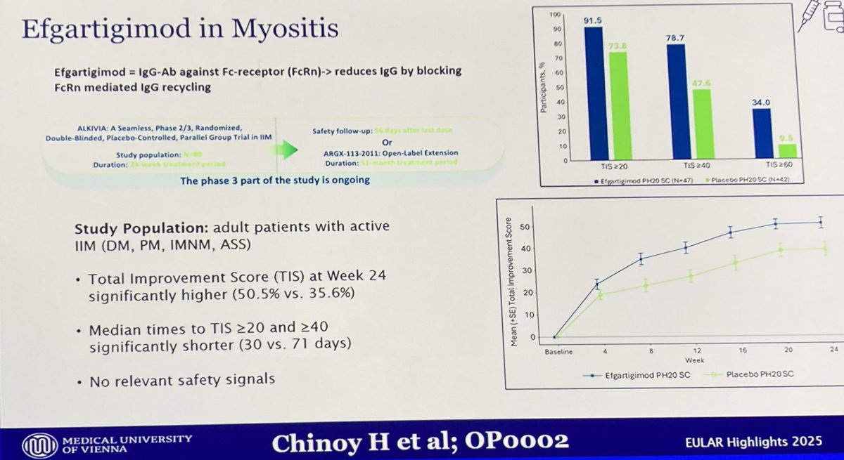 LastManStand85's tweet image. Efgartigimod #Myositis [EULAR Highlights] 
Phase 2 RCT, FcRni; 
✅ TIS vs PBO at 24W 50.5% vs 35.6 P = 0.0004 
✅ Faster Median time to TIS≥20 (30d vs 71d) &amp;amp; TIS≥40 
💉Injection reaction common up to 23%
➡️ Phase 3
#Rheumatology #MedTwitter