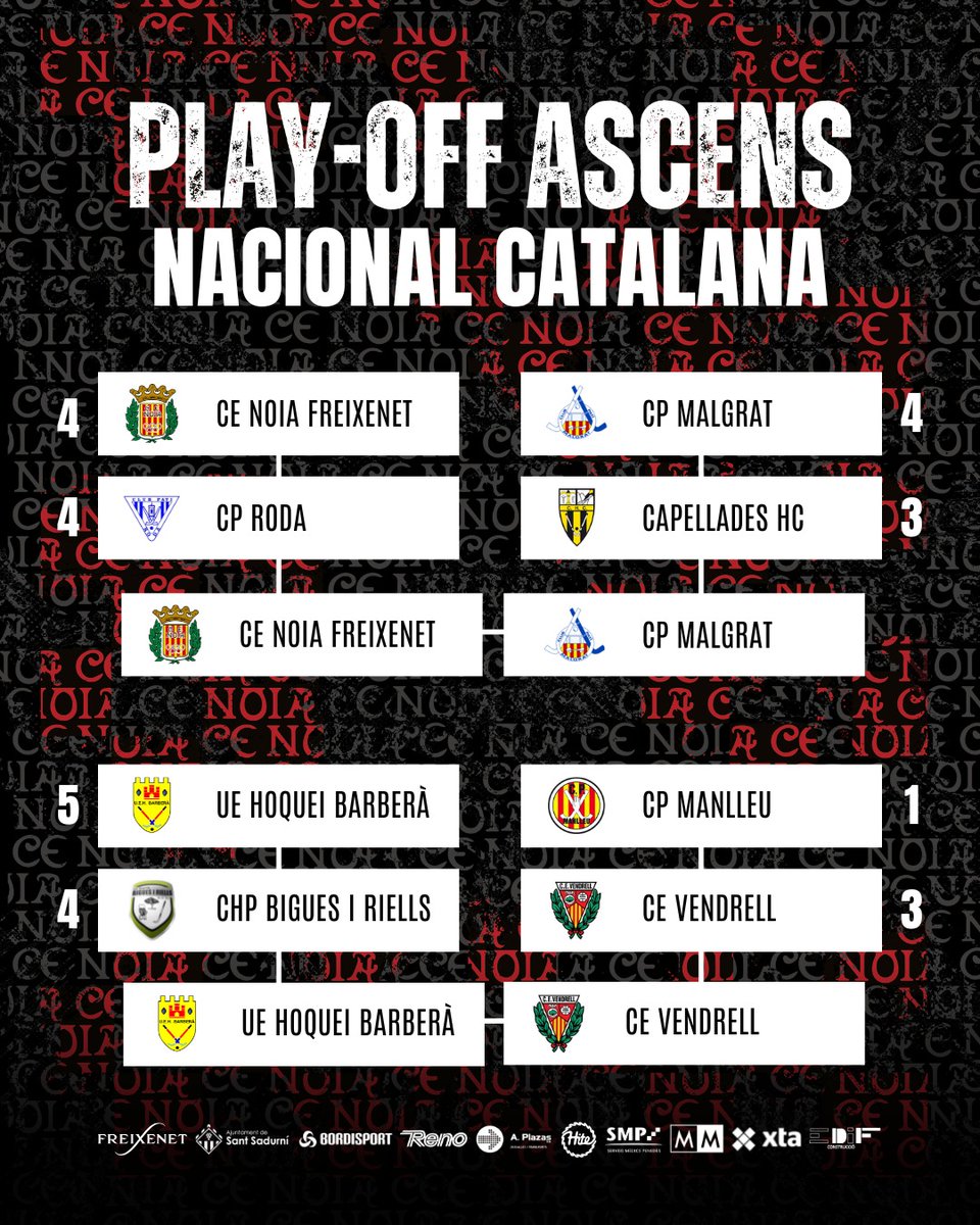 🙌🏻 𝗔 𝗟𝗔 𝗙𝗜𝗡𝗔𝗟! 

El Noia Freixenet ha superat el Roda a la tanda de directes després d'empatar 4-4 al final del temps reglamentari.

Els de Xavi Brichs es jugaran l'ascens davant el Malgrat, que ha superat el Capellades a l'altra semifinal.

Som-hi Noia! 🖤❤️
