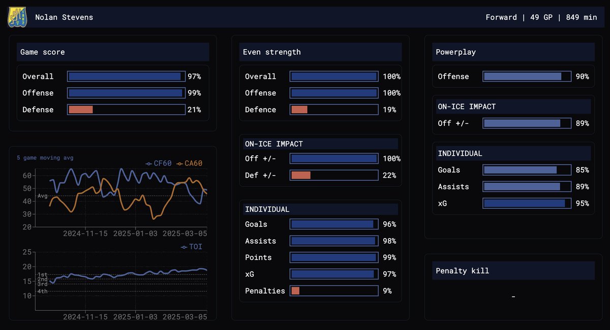Stevens hade ligans högsta Game score i lika styrka. Driva spel, ta farliga avslut, målskytte, sätta upp chanser. Bemästrade det mesta på allsvensk nivå.