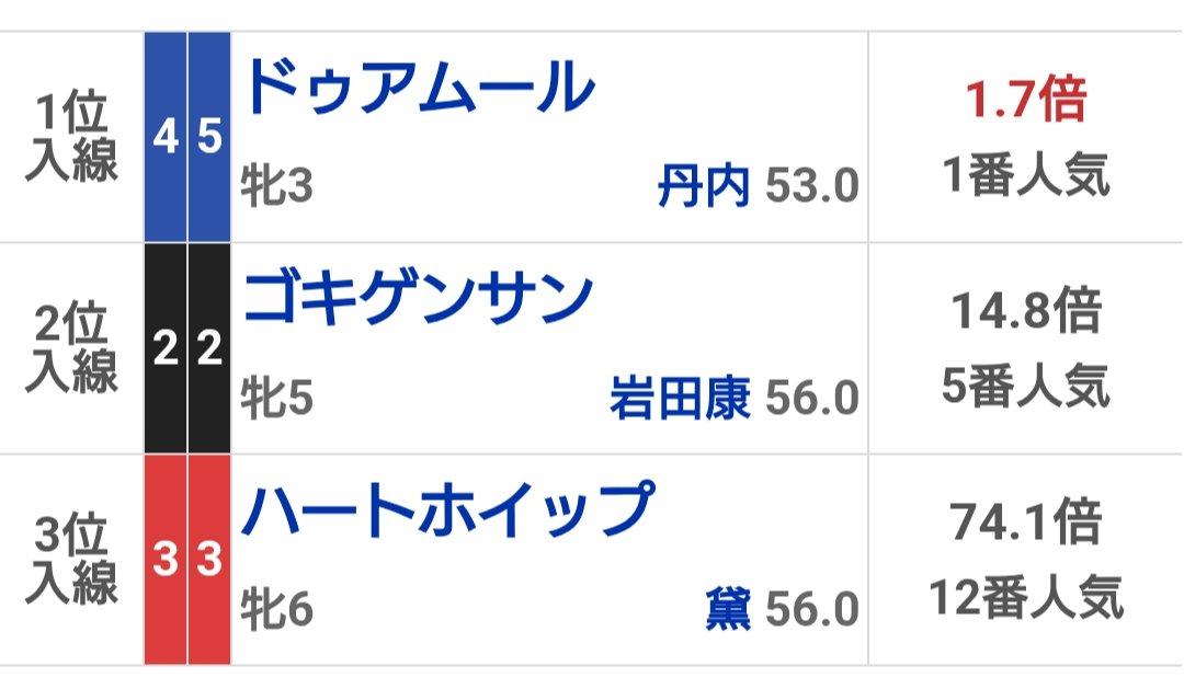 函館11R 函館日刊スポーツ杯
キタキタキターーー！
◎ゴキゲンサン🥈
☆ハートホイップ🥉
ワイド的中58.3倍！
この一撃だけで予想20レース分の回収総捲りや！