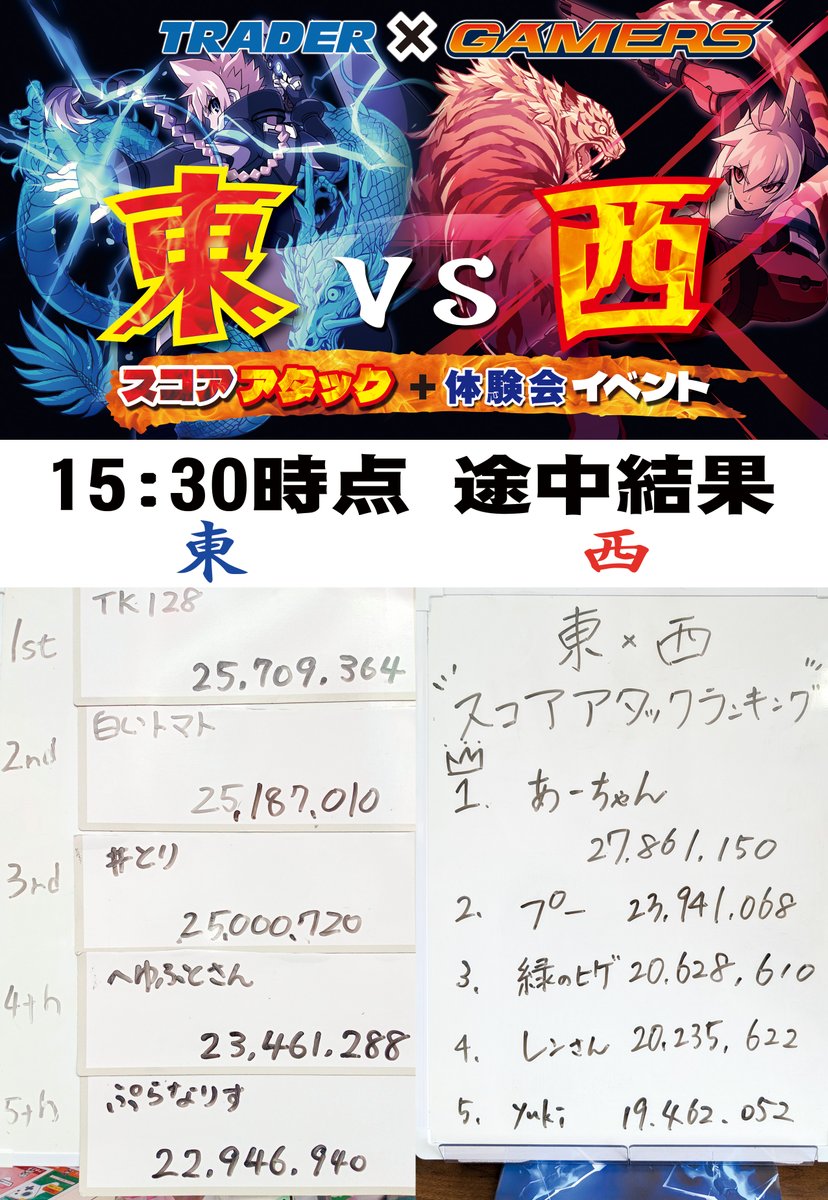 INTI CREATES Official (@gunvoltofficial) on Twitter photo トレーダー×ゲーマーズ ⚡蒼き雷霆(アームドブルー)#ガンヴォルト トライアングル エディション 東西対抗スコアアタック+体験会イベントを開催中✨
15:30現在のスコアをご報告します!
東は一巡した様です、西の追い上げなるか?
詳細は公式を✅gunvolt.com/TE/jp/#event
#ガンヴォルト東西対決 トレーダー×ゲーマーズ ⚡蒼き雷霆(アームドブルー)#ガンヴォルト トライアングル エディション 東西対抗スコアアタック+体験会イベントを開催中✨
15:30現在のスコアをご報告します!
東は一巡した様です、西の追い上げなるか?
詳細は公式を✅gunvolt.com/TE/jp/#event
#ガンヴォルト東西対決