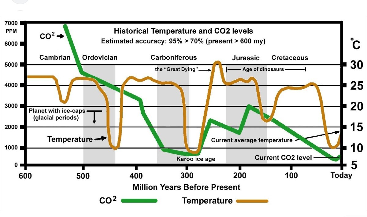 We're a long way away from anything like global warming. Estimates of long-term average global temperatures are around 21 degrees. Today it is 15 degrees. Global warming, not only is it nowhere to be seen, it could only be positive for the planet. Ditto for carbon dioxide.