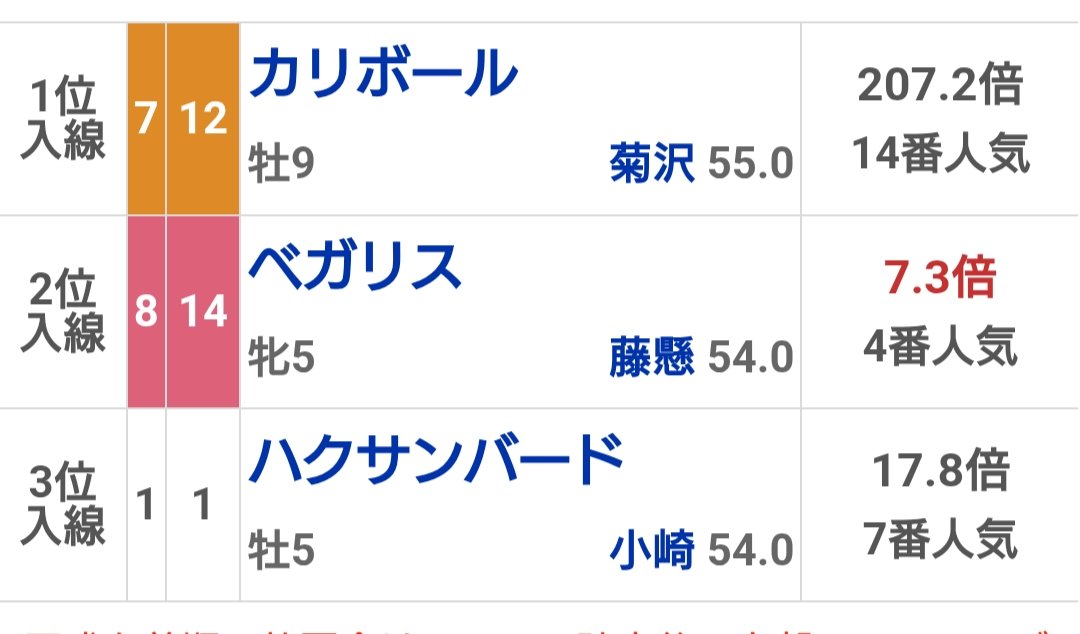 東京11R
最低人気のカリボールが一着！？
短小、いや単勝207倍！？
いろんな意味でエグすぎるヤバすぎる…