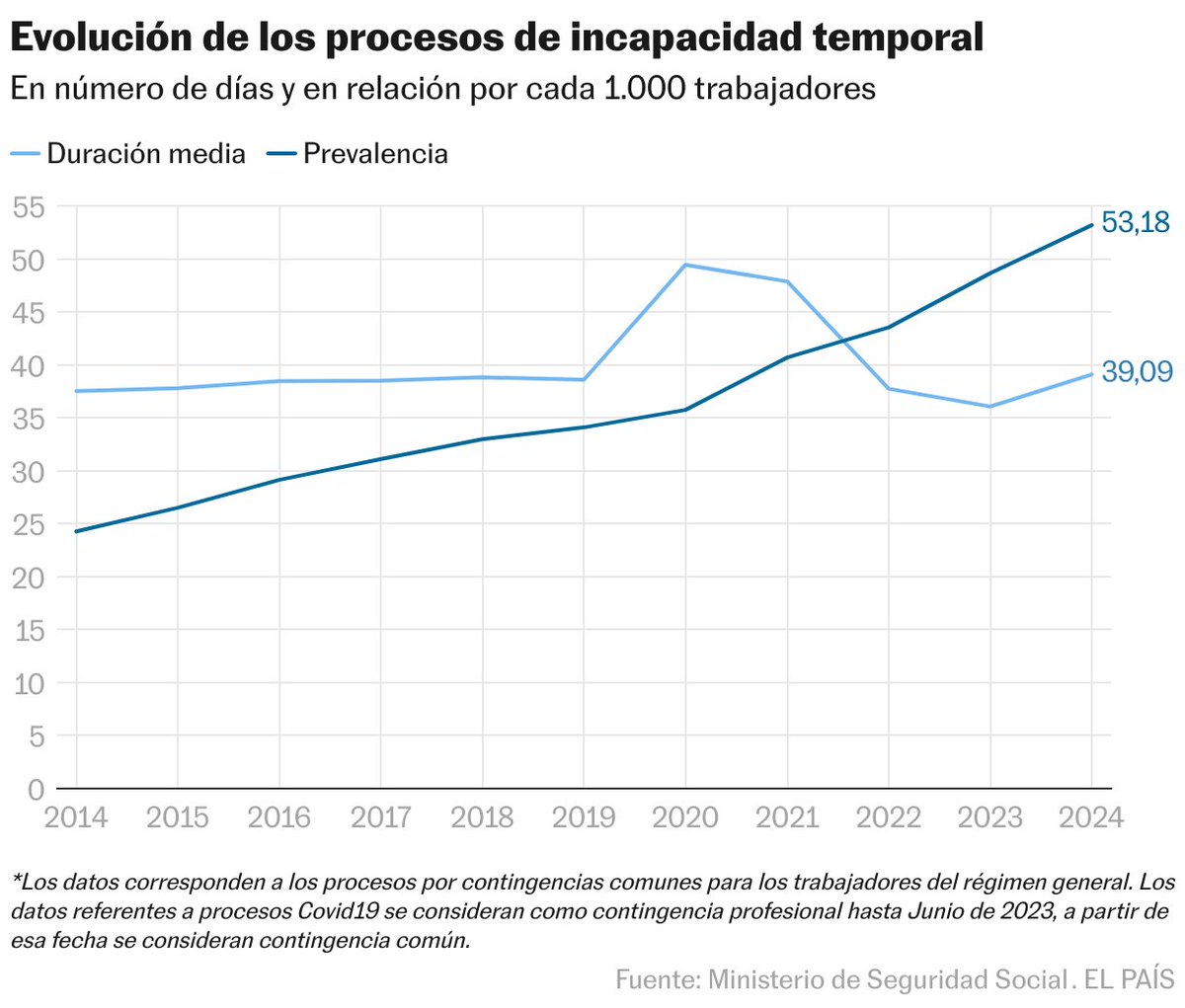 COMISIONES OBRERAS (@ccoo) on Twitter photo Hoy en <a href="/elpais_economia/">EL PAÍS Economía</a> "Mi trabajo me pone enfermo"
🗣️“Sospecho que las organizaciones empresariales les están presionando con el hecho de que tenemos dos mesas abiertas y que nos estamos acercando a los momentos decisivos”, indica <a href="/msanzlubeiro/">Mariano Sanz</a> secretario Confederal de Hoy en <a href="/elpais_economia/">EL PAÍS Economía</a> "Mi trabajo me pone enfermo"
🗣️“Sospecho que las organizaciones empresariales les están presionando con el hecho de que tenemos dos mesas abiertas y que nos estamos acercando a los momentos decisivos”, indica <a href="/msanzlubeiro/">Mariano Sanz</a> secretario Confederal de
