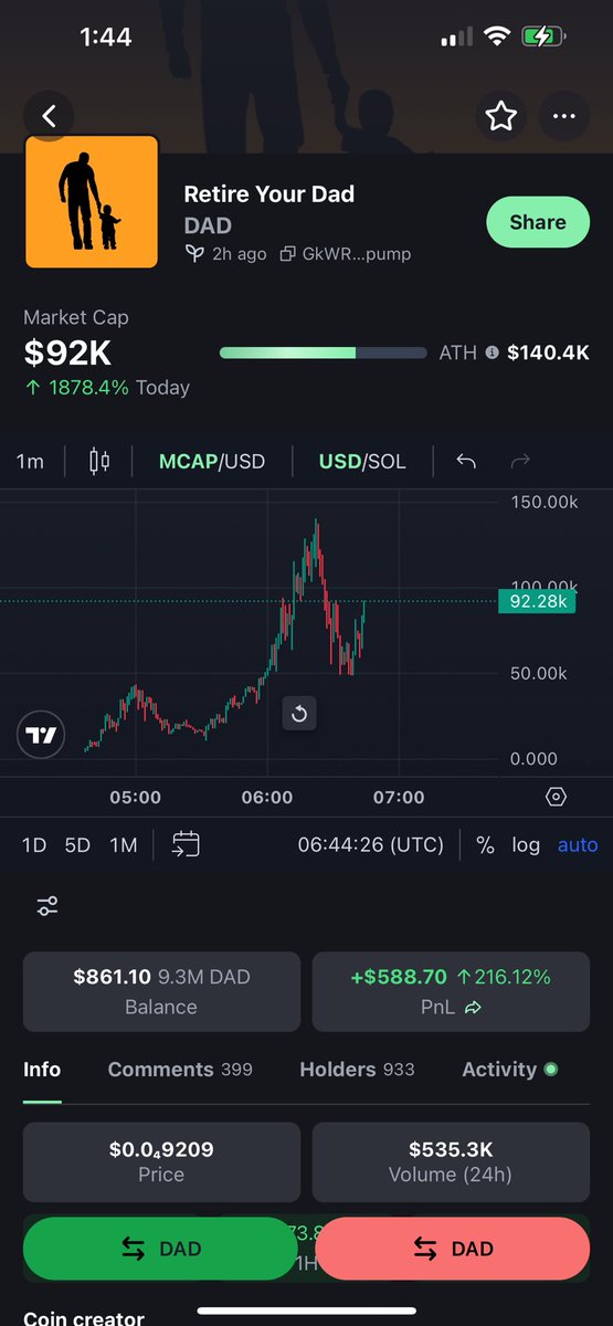 smoktoshi's tweet photo. You don’t understand how hungry they https://t.co/8P3Sp9hHYN degens are that picked up $DAD at the lows at 12 am…

This will be the daily runner

I have acquired .75% through the dips since 15k

I will retire my father 

GkWRK7ieNyc53LBcUaDVmNvvgKdvEq1h7rDGXQExpump

@pumpdotfun https://t.co/DX2Ex49GtD
