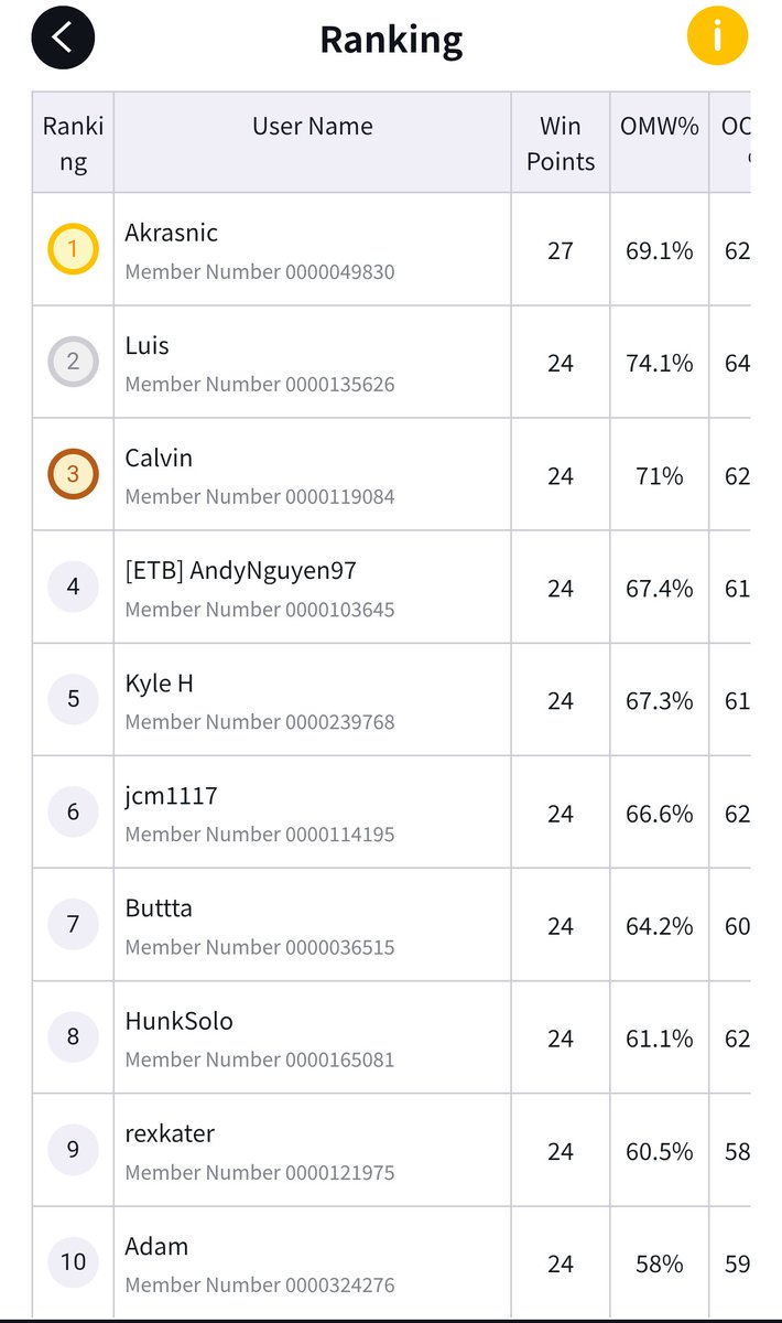 3rd Place at Orlando Oviedo Regional 6/14 with UP Luffy! 

Shout out One Peach for the playtests and support 🍑

And <a href="/carlosceron221/">Carlos Ceron</a> for the deck "Power Boost" as well

And my first Top 8 placement, no cap wanna thank <a href="/ikailakai/">Kaila</a> for his fire guide 🔥