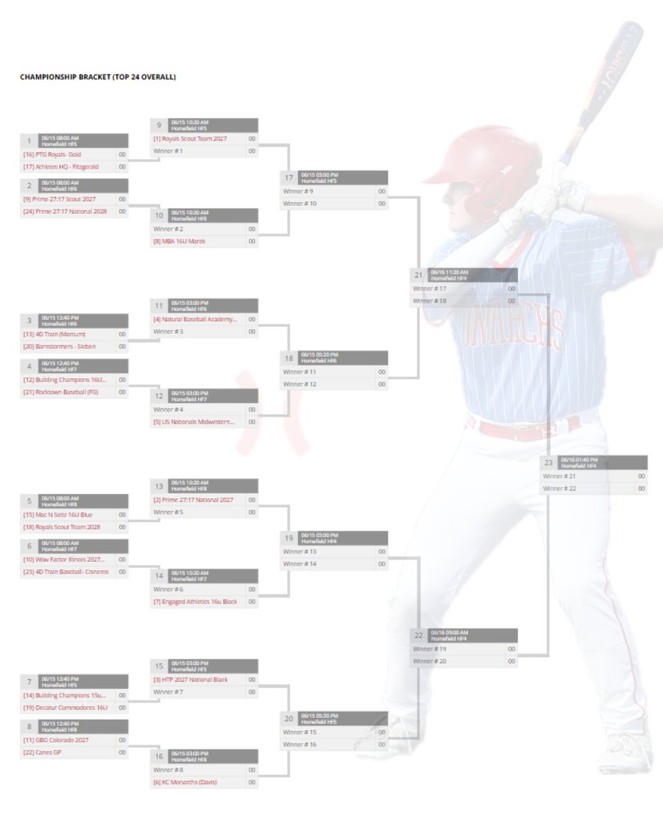 Bracket play on Father's Day! Big shoutout to all the baseball dads – thanks for the endless support, coaching, and for always being our biggest fans! Let's go, boys! ⚾️💙

<a href="/colinarnold2028/">Colin Arnold</a> <a href="/Carson_Soeken/">Carson Soeken</a> <a href="/bryce_davis7/">Bryce Davis</a> <a href="/Micah_neal21/">Micah Neal</a> <a href="/Lucas_Tucker09/">Lucas Tucker</a> <a href="/tanner_burt11/">Tanner Burt</a> <a href="/milesbennaka/">Miles Bennaka</a>