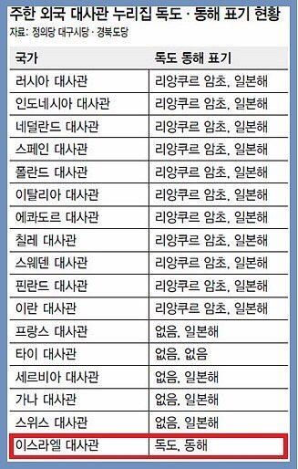 좌파들아 그거 아냐?

이스라엘이 유일하게 일본해가 아니라 동해라고 표기해주는거

이런 나라를
너네 정부가 규탄한거야

니가 이걸 지지한 거라고.

그리고 이게 반미행위인건 꿈에도 모르겠지