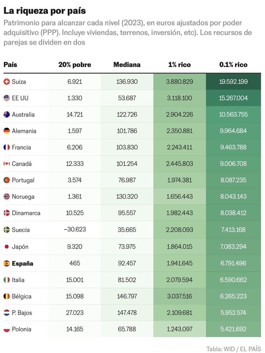 En una serie de posts muy interesantes, <a href="/kikollan/">Kiko Llaneras</a> ha presentado datos sobre riqueza en países avanzados, ya controlando por PPP.

Estos datos refuerzan un 100% mi argumento sobre los problemas de España

Mi tesis es muy sencilla:  

1) España es un país de bajos salarios en