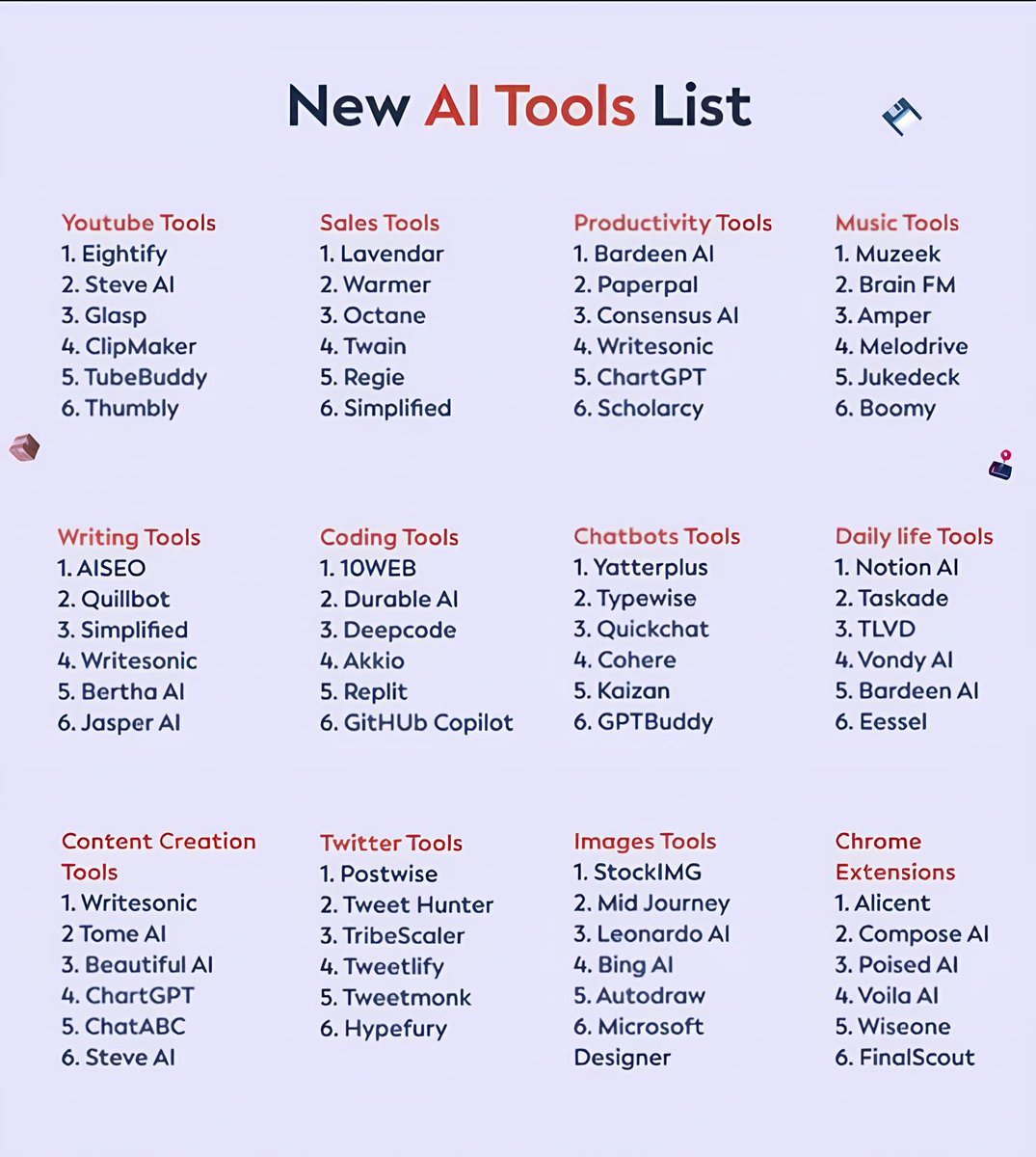 72+ AI tools to finish months of work in minutes.

1. Research

- ChatGPT
- Claude 
- DeepSeek R1
- Gemini
- Abacus
- Perplexity 

2. Image

- Midjourney
- Dall E-3
- Flux
- Stability AI
- Grok

3. CopyWriting

- Rytr
- Copy AI
- Writesonic
- Adcreative AI
- otio

4. Writing

-