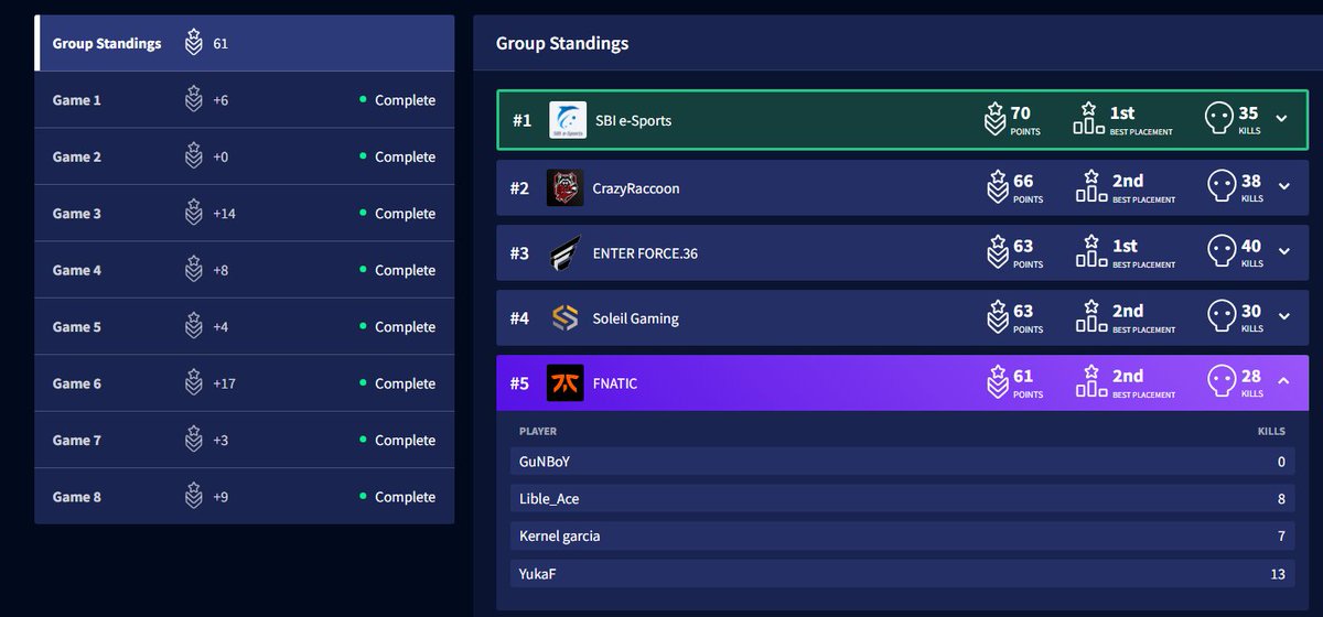 FNATIC YukaF (@iq200yukaf) on Twitter photo RF5位
課題は山ほどありますが、とりあえずEWC確定できてよかったです!
応援ありがとうございました。
#FNCWIN RF5位
課題は山ほどありますが、とりあえずEWC確定できてよかったです!
応援ありがとうございました。
#FNCWIN
