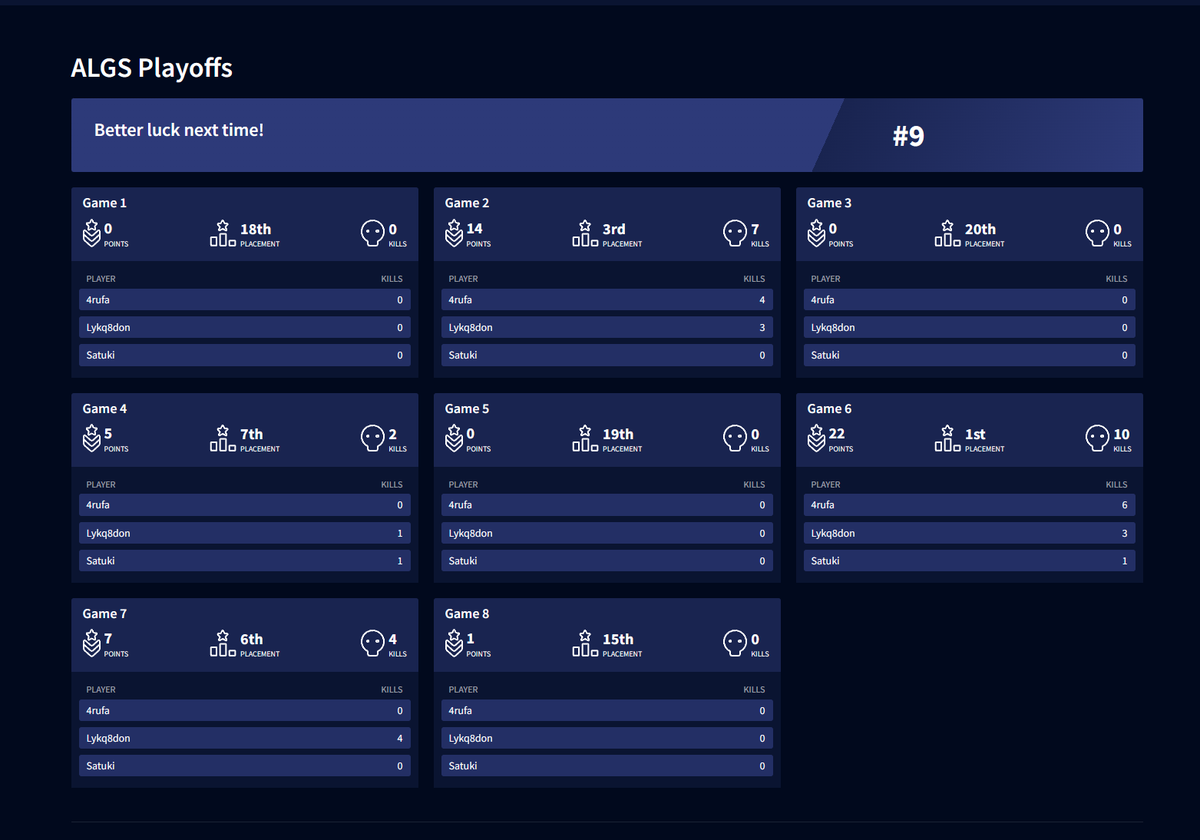 satuking_'s tweet image. RF 9位 s1はAPAC-N 2位で通過になりました。
悔しさをばねにEWCに向けてまた頑張ります。
シーズン通して応援ありがとうございました🙇
これからも #NFXWIN で応援お願いします！！