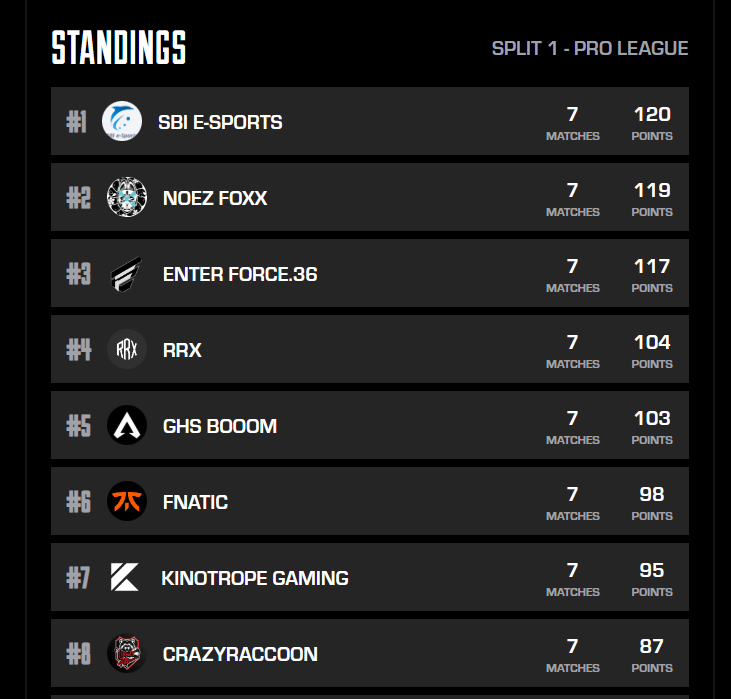 satuking_'s tweet image. RF 9位 s1はAPAC-N 2位で通過になりました。
悔しさをばねにEWCに向けてまた頑張ります。
シーズン通して応援ありがとうございました🙇
これからも #NFXWIN で応援お願いします！！
