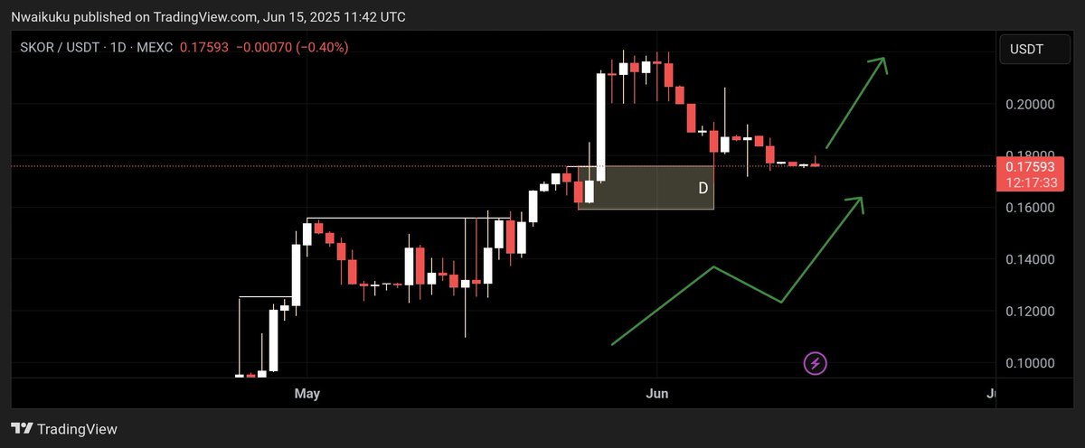 Brodaviktor's tweet image. @theskorai agents, is future of AI-driven gameplay. Since listing on MEXC their native token $SKORAI has shown massive growth the daily timeframe
With more milestones to be achieved, it means more adoption of the token and more utility 🚀
Don&apos;t miss out 🔥
mexc.com/exchange/SKORA…