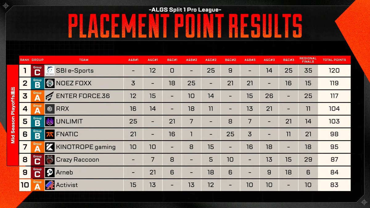 ALGS Year 5 APAC North Pro League Regional Finals Split 1 プレース
