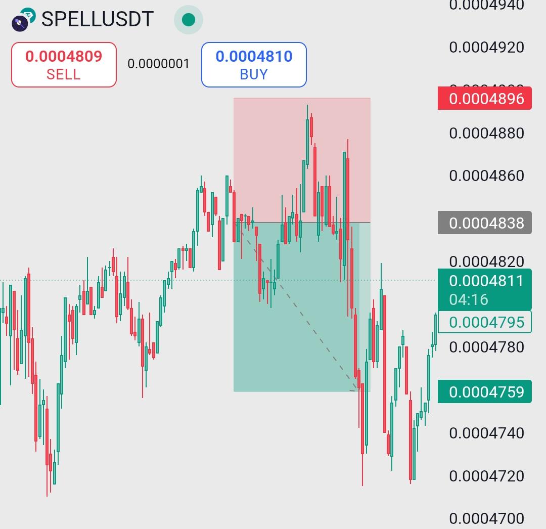 trader_raiii's tweet image. 🎯 TP Hit on $SPELL  – Another Perfect Execution! ✅📉

Our short trade on SPELL played out exactly as forecasted!
After identifying the reversal zone, price dropped into our Take Profit range with precision. 🔍💸

#SPELLUSDT #TPHit #BinanceSignals #ShortTrade #CryptoProfits