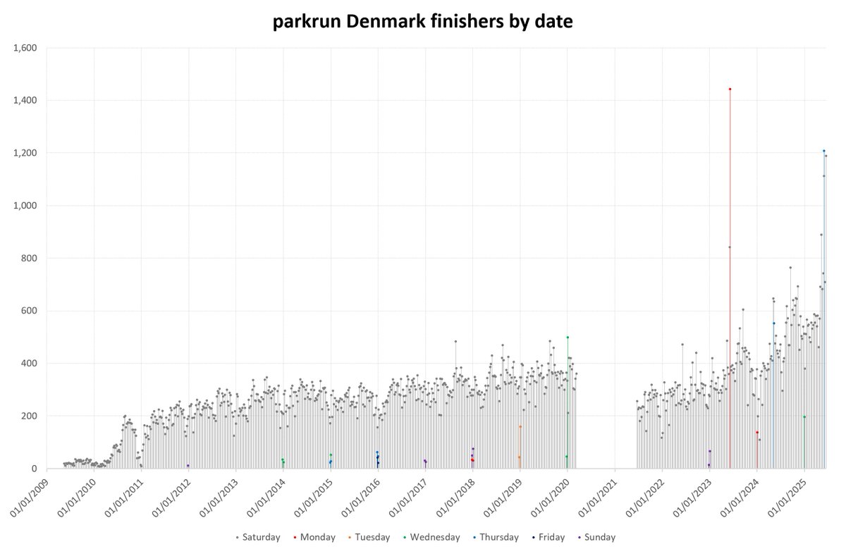 Charlie Pearce (@charlie_pearce) on Twitter photo Yesterday saw a new record global #parkrun attendance record for June and a new national record for <a href="/parkrunCA/">parkrun Canada</a>, both for the second Saturday running. There was also a new Saturday record for Denmark, on the eve of the Bridge Run 2025 half marathon over the Øresund/Öresund Bridge. Yesterday saw a new record global #parkrun attendance record for June and a new national record for <a href="/parkrunCA/">parkrun Canada</a>, both for the second Saturday running. There was also a new Saturday record for Denmark, on the eve of the Bridge Run 2025 half marathon over the Øresund/Öresund Bridge.