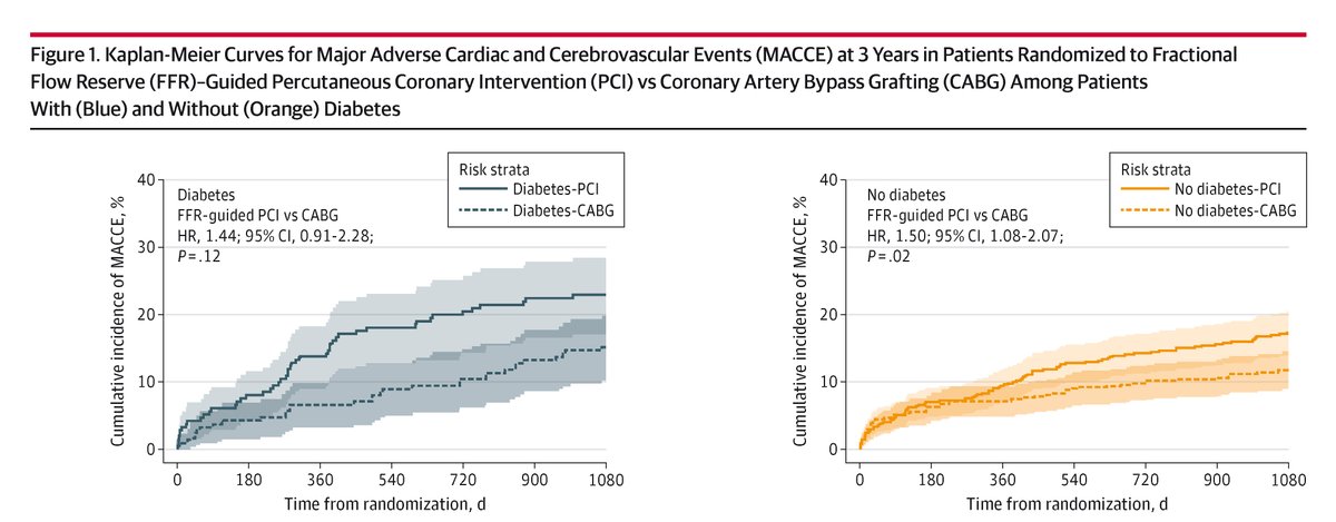 The benefit of coronary artery bypass grafting compared with fractional flow reserve-guided PCI with respect to MACCE at 3 years was similar among patients with and without diabetes. ja.ma/4kEzd9B