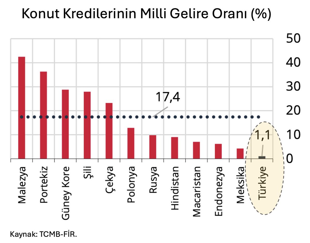 Enflasyonun nasıl bir bela olduğunu anlatmaya devam:

Gelişen piyasalarda konut kredilerinin milli gelire oranında açık ara sonuncuyuz👇

Çoğumuz için konut almak hayal olduysa, nedeni tek başına fiyatlar değil yüksek enflasyon ortamında finansmanın pahalı ve kısıtlı olmasıdır.