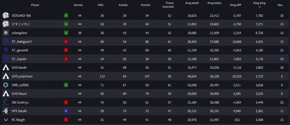 ちなみにRing damage部門では表彰台独占なんですが、EWC特別招待枠とかはなさそうですか？

ご検討お願いします
