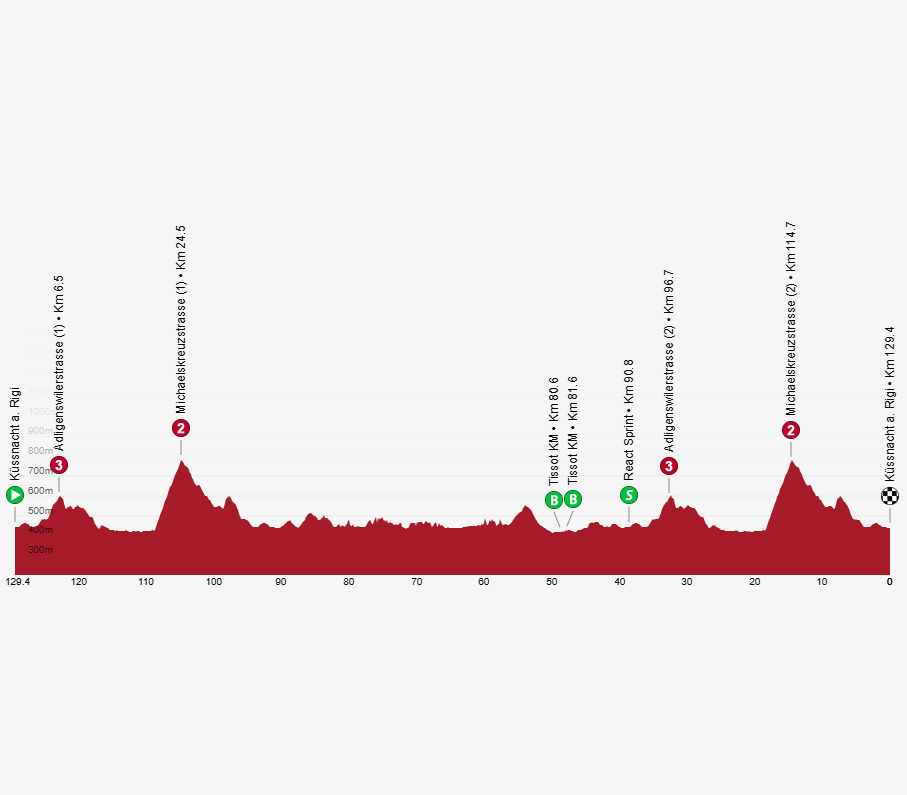 🚴‍♀️ Volta à Suíça 🇨🇭 

🔛 O Eurosport vai transmitir em direto a Volta à Suíça (exceto a 1.ª etapa) — e em boa hora: com João Almeida, António Morgado, Rui Costa e Nelson Oliveira, o contingente português dificilmente podia ser melhor.
 
Etapa 1 &gt; Max
Etapas 2 a 8 &gt; Eurosport 1