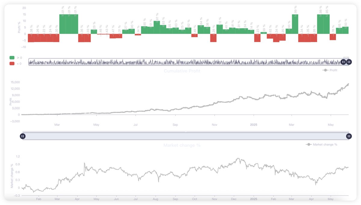 量化交易不是一夜暴富的捷径，而是持续优化、不断迭代的修行。
愿你也找到属于你的 alpha。
#量化交易 #策略开发 #Python #交易策略 #回测成果