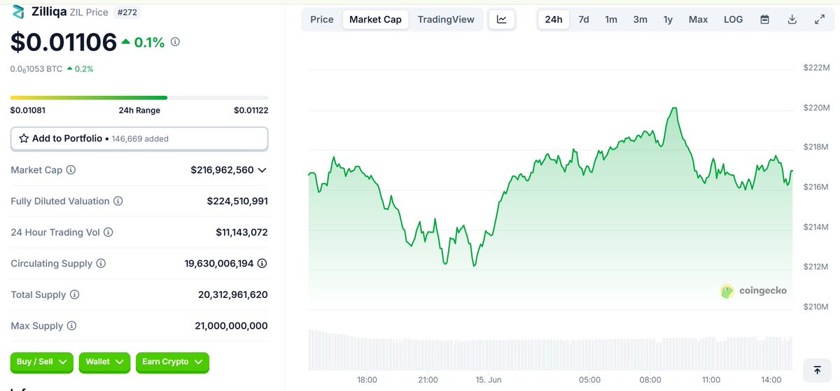 EmilioBojan's tweet photo. #Zilliqa $ZIL — One thing I know about #Zilliqa is that it will rise when it’s time. I trust the @Zilliqa team. Despite delays, they always deliver progress and updates that every investor wants to see. Growth is happening — quietly but steadily. https://t.co/cBKHnVsL6P