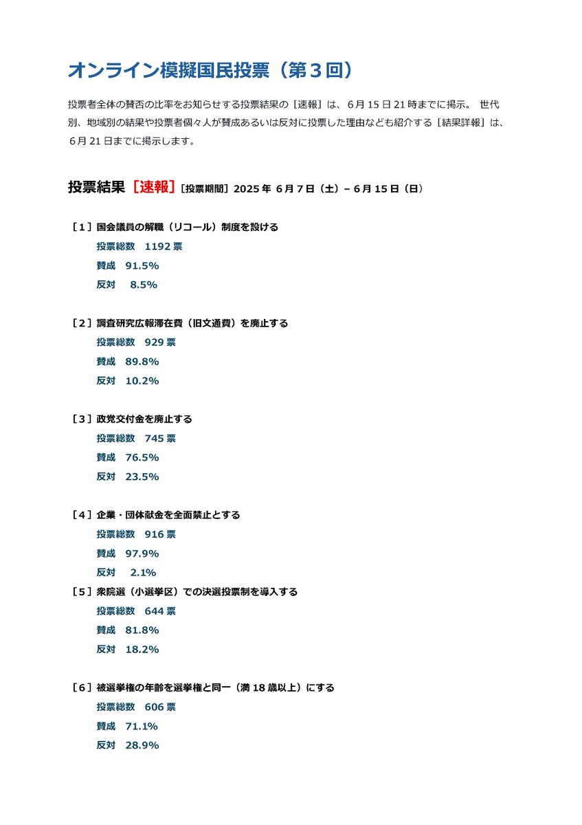 INITproject_jp's tweet photo. 第３回オンライン模擬国民投票
投票者全体の賛否の比率をお知らせする［速報］
https://t.co/CFGrfLR03f
投票に参加してくださったみなさま、ありがとうございました。 
世代別、地域別の結果や投票者個々人が賛成あるいは反対に投票した理由なども紹介する［結果詳報］は、６月21日までにウェブサイトに掲示します。