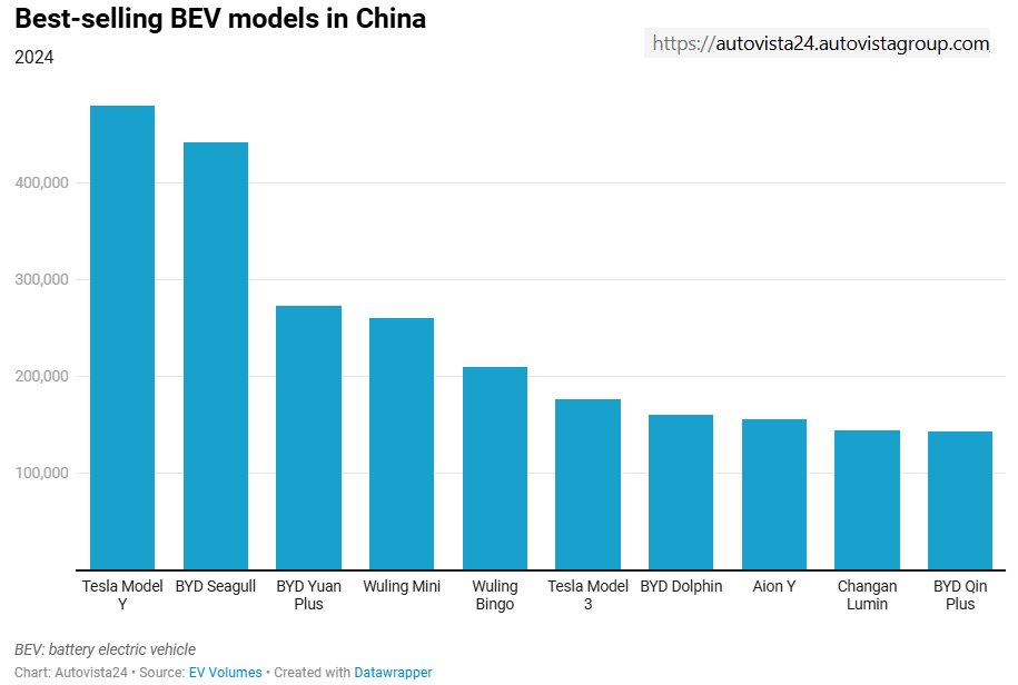 Channa_Amare's tweet photo. Competitive prices by Browns EV in #lka
Does Browns EV come under #BIL or #BRWN?
Wuling - in which GM is a JV partner - produced two of the five best-selling battery EVs in China in 2024
#CSE https://t.co/vpAW84jtfl