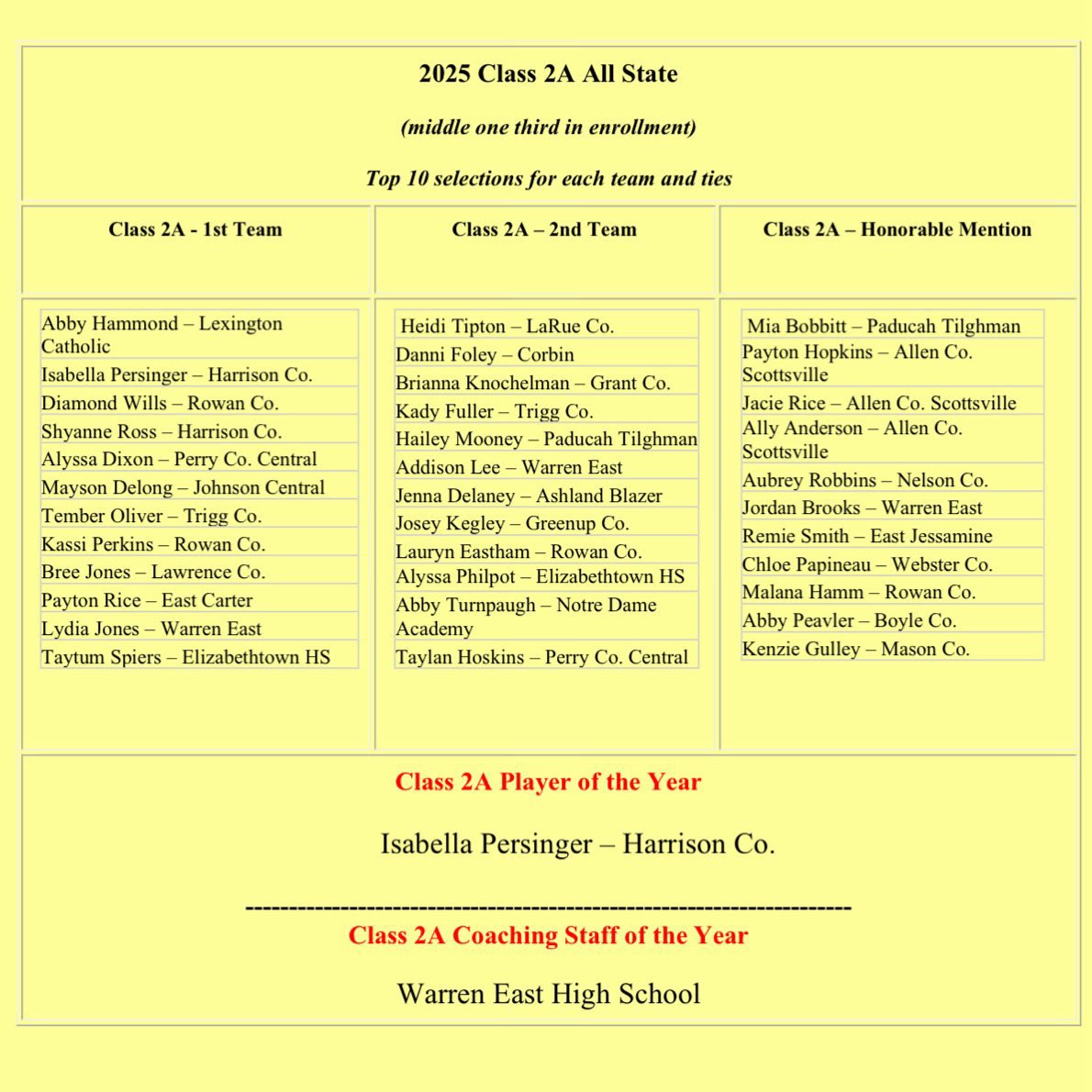 East Jessamine High School Softball (@ejhs_softball) on Twitter photo Congratulations to Remie Smith on earning Class 2A All-State Honorable Mention. <a href="/RemieSmith19/">Remie Smith</a> <a href="/EastJessamineHi/">East Jessamine High</a> <a href="/EJHS_Athletics/">EJHS Athletics</a> <a href="/12thSports/">12th Region Sports Network</a> Congratulations to Remie Smith on earning Class 2A All-State Honorable Mention. <a href="/RemieSmith19/">Remie Smith</a> <a href="/EastJessamineHi/">East Jessamine High</a> <a href="/EJHS_Athletics/">EJHS Athletics</a> <a href="/12thSports/">12th Region Sports Network</a>