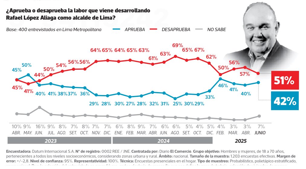 #DATUM -  Rafael Lopez Aliaga tiene 42% de aprobación, sube dos puntos a diferencia del mes pasado.