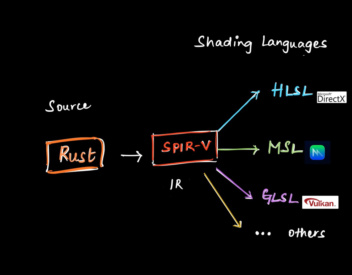 npashi's tweet image. 🚀 Part 2 is here! – Can we get pure Rust running on GPUs?
Picking up from where we left off, this stream dives deeper into how Rust gets compiled down to SPIR-V — and what the rust-gpu backend is really doing under the hood 🧵🦀⚙️
🧠 What’s Inside: