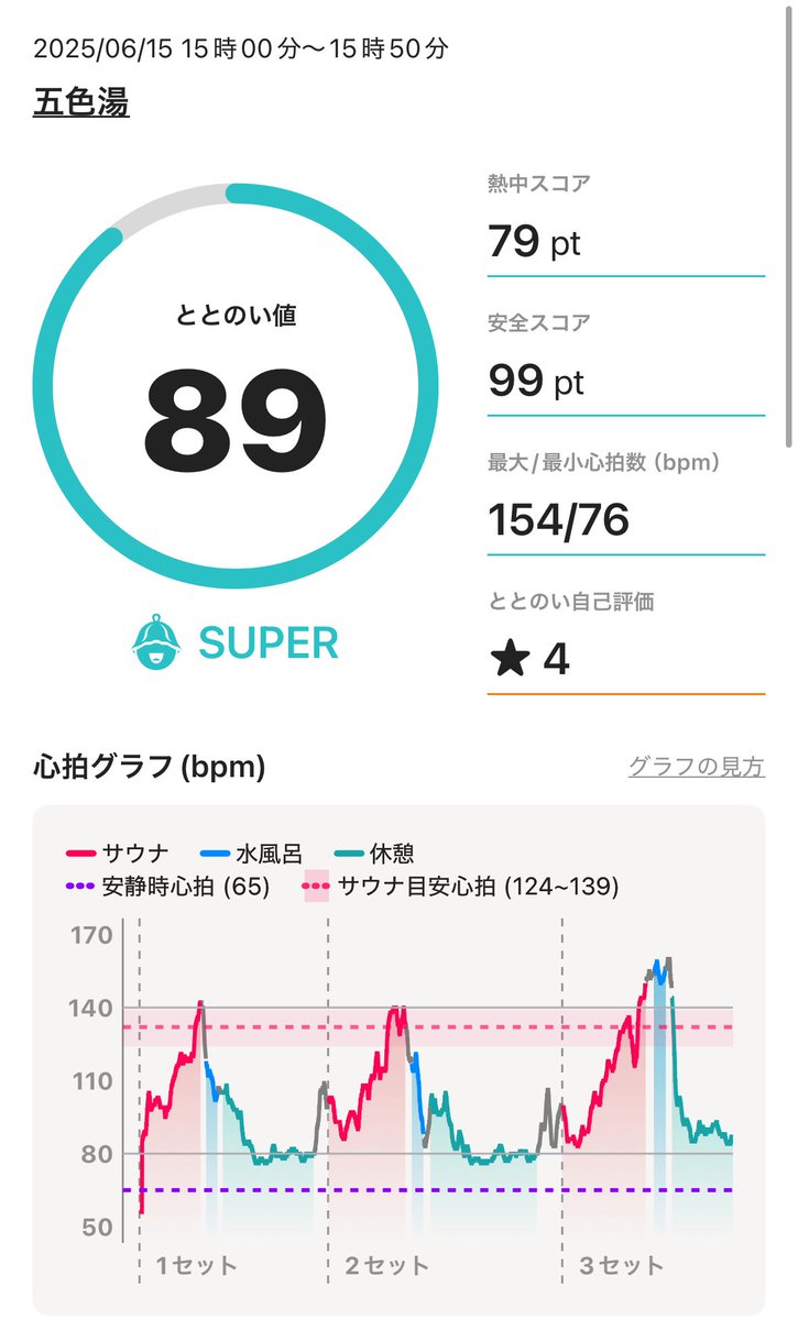 sato___37's tweet photo. 去年の7月以来の #五色湯
ほぼ1年ぶり。そんなに時間が経っていたとは…。一時期は頻繁に通っていたのですが、仕���の忙しさも増し、気づいたら、こんなにご無沙汰になってました。やはり銭湯サウナは好きだと再認識。
最近気分が落ち込むことがあったのですが、少し気分転換にもなりました。 https://t.co/tDcejTYyyk