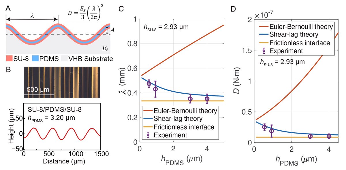 Nanshu Lu @ UT-Austin (@nanshulu) on Twitter photo Although exactly one year late, our JMPS VSI paper honoring <a href="/zhigangsuo/">Zhigang Suo</a>’s 60th birthday, “Shear-lag model of laminated films with alternating stiff and soft layers wrinkling on soft substrates” is published. <a href="/zhigangsuo/">Zhigang Suo</a> pioneered wrinkling analysis 20 years ago. Happy Birthday 🎂 Although exactly one year late, our JMPS VSI paper honoring <a href="/zhigangsuo/">Zhigang Suo</a>’s 60th birthday, “Shear-lag model of laminated films with alternating stiff and soft layers wrinkling on soft substrates” is published. <a href="/zhigangsuo/">Zhigang Suo</a> pioneered wrinkling analysis 20 years ago. Happy Birthday 🎂